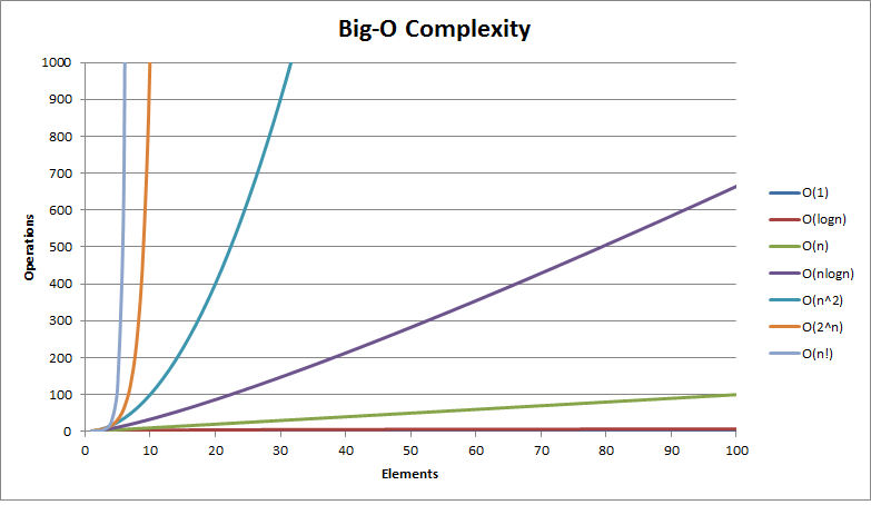 Big-O Complexity Chart