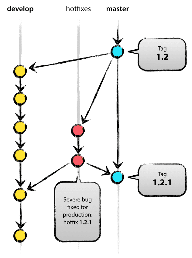 hotfix-branch