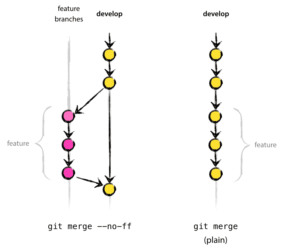 merge-without-ff